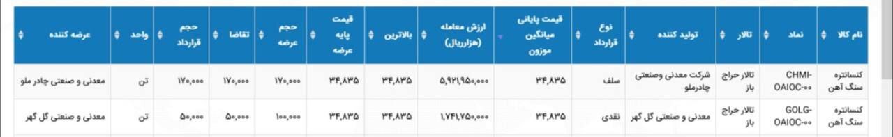 پايان معاملات بورس كالا