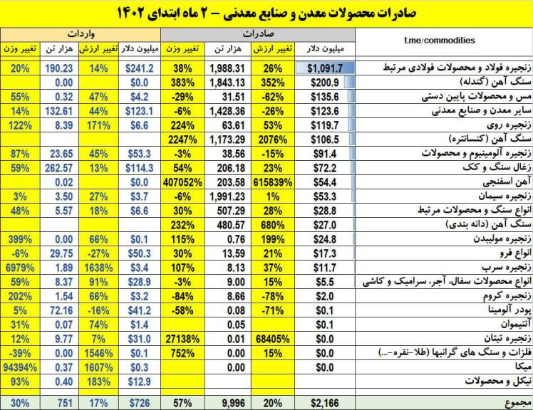 جهش 20%+ صادرات حوزه معدن و صنایع معدنی در 2 ماه ابتدای امسال و عبور آن از مرز 2.1 میلیارد دلار