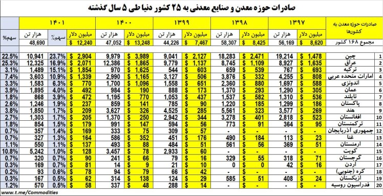 مهمترین بازارهای صادراتی حوزه معدن و صنایع معدنی ایران در سال گذشته 