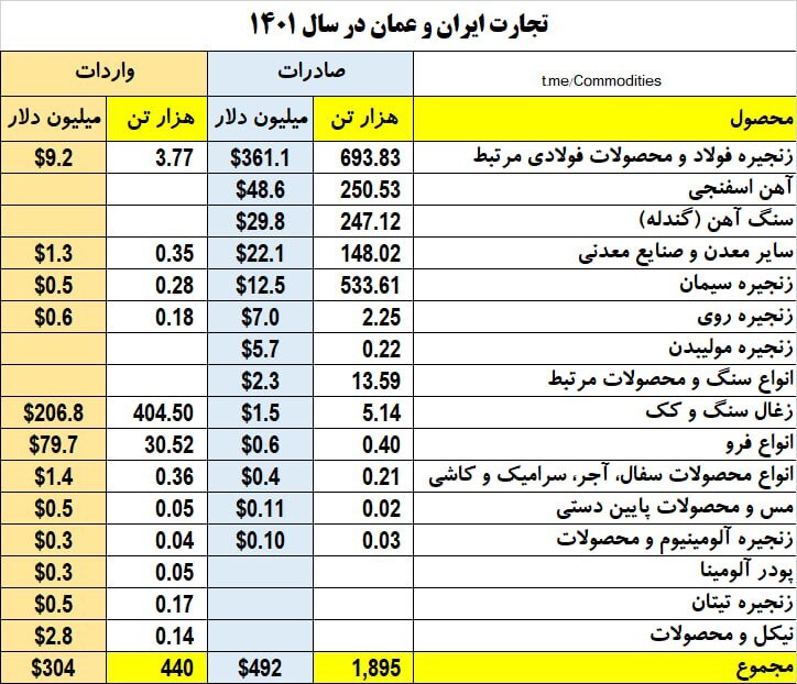  تجارت 800 میلیون دلاری سالانه زنجیره معدن ایران و عمان